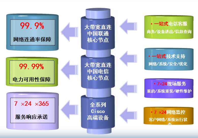德化机房网络